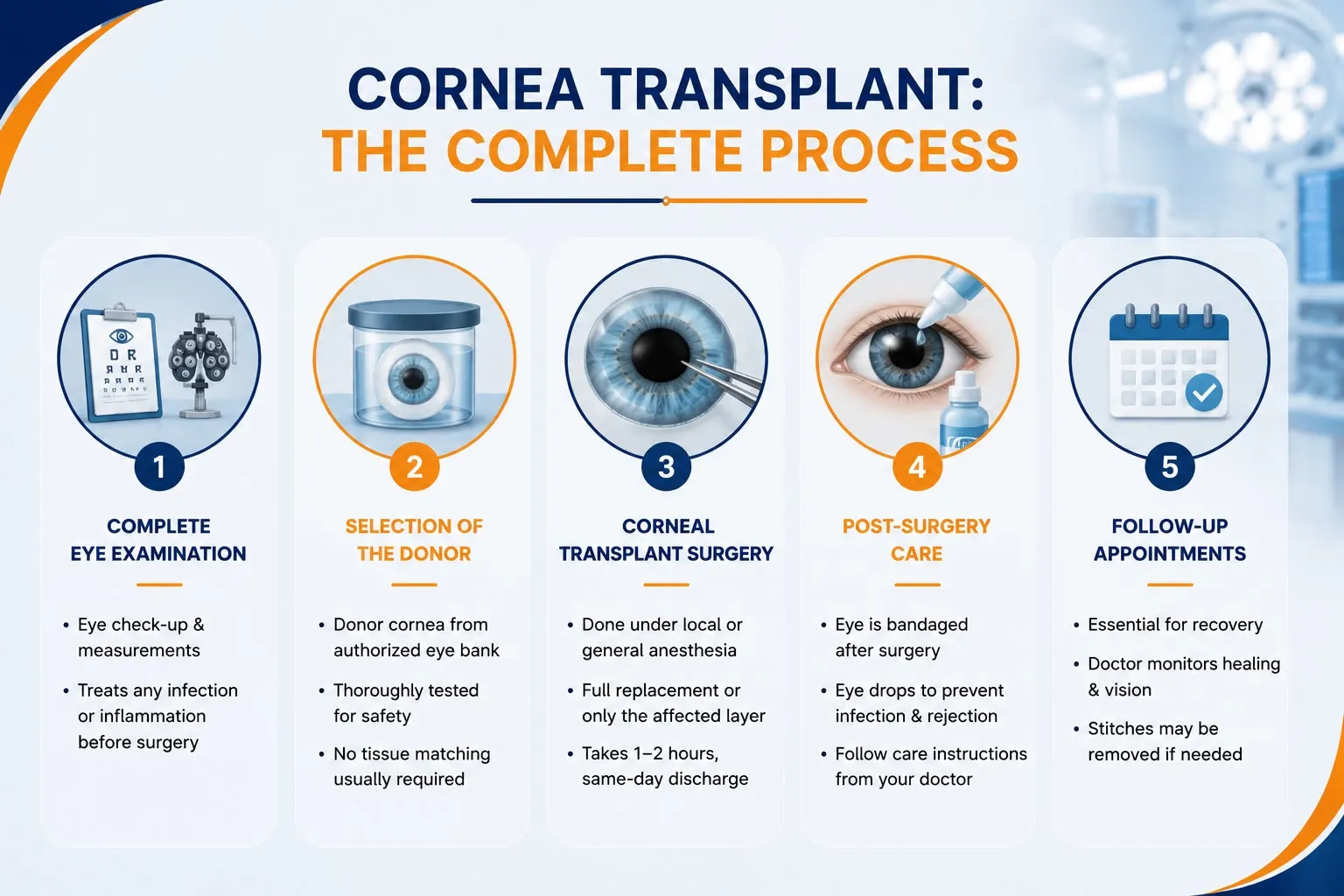 Step-by-step infographic showing the cornea transplant journey, including eye examination, donor selection, surgery, post-operative care, and follow-up appointments with medical illustrations in a blue and orange theme.