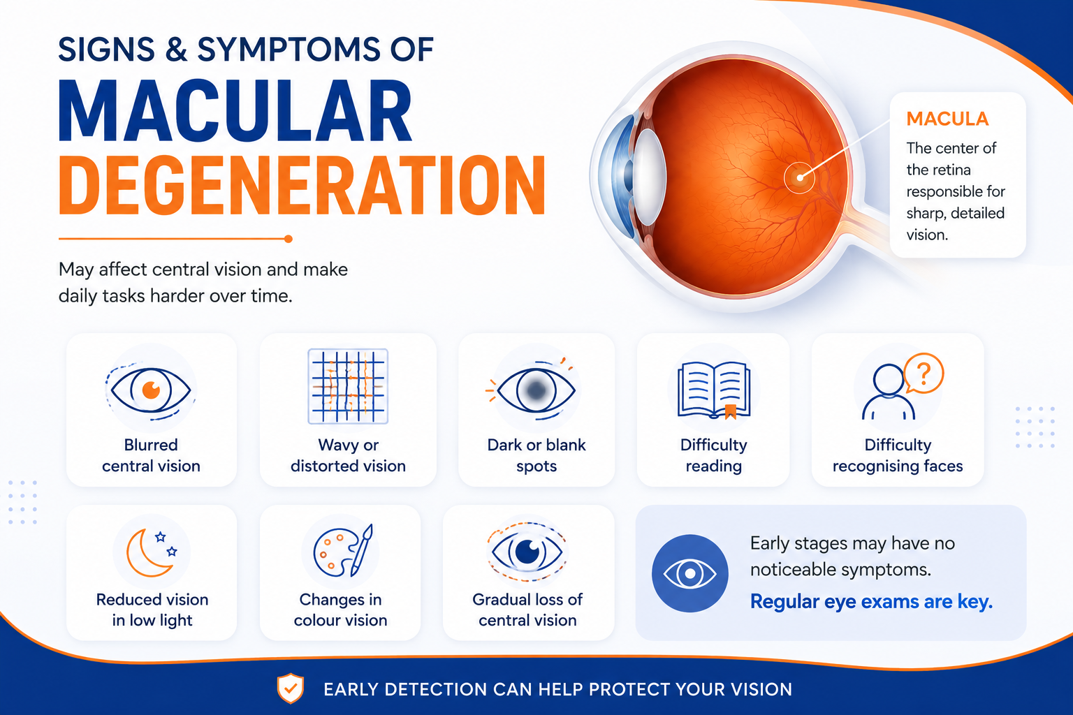 Infographic showing common symptoms of macular degeneration, including blurred central vision, distorted lines, dark spots and difficulty reading.