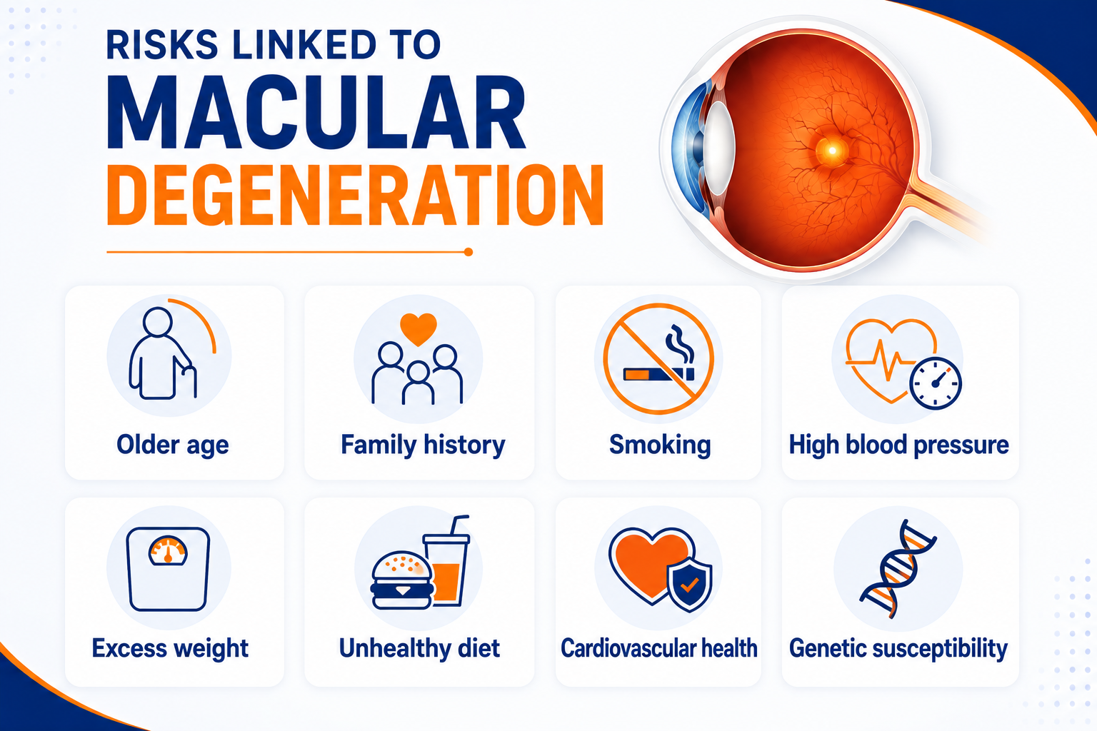 Infographic highlighting risk factors for macular degeneration, including older age, family history, smoking, high blood pressure, excess weight, unhealthy diet, cardiovascular health and genetic susceptibility.